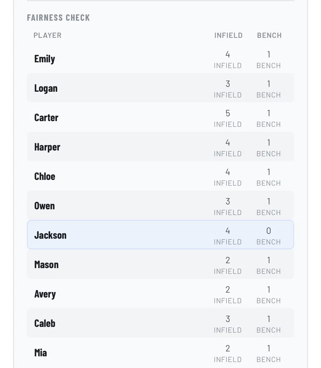 Pre-game fairness check: each player’s infield and bench innings for this game side by side, with Jackson highlighted at 4 infield and 0 bench