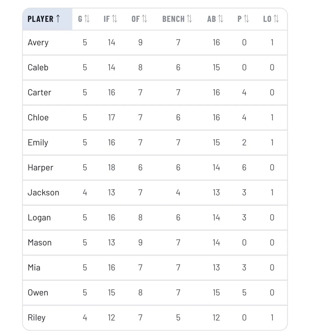 Season stats table listing each player with games played and their totals for infield, outfield and bench innings, at-bats, pitching and leadoff